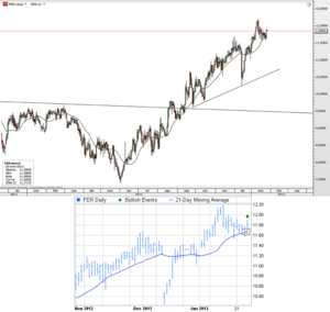 CFD de Ferrovial – Vuelve a cotizar por encima de la media de 21 sesiones